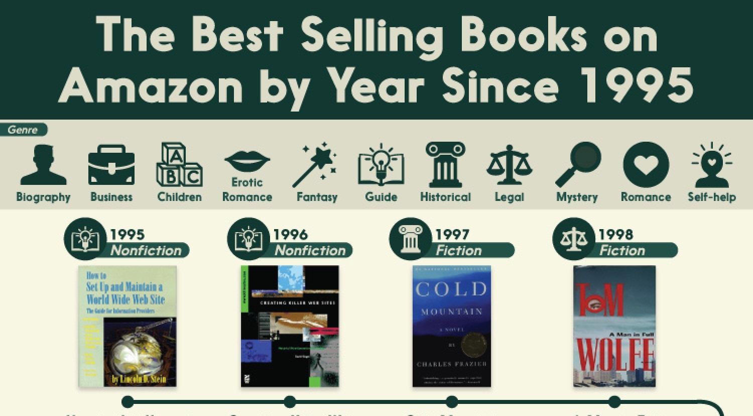 Nhung cuon sach ban chay nhat tren Amazon trong hon 20 nam qua hinh anh