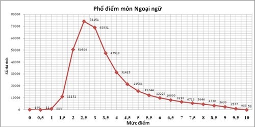 Tot nghiep THPT quoc gia: Truot nhieu hon moi nam hinh anh