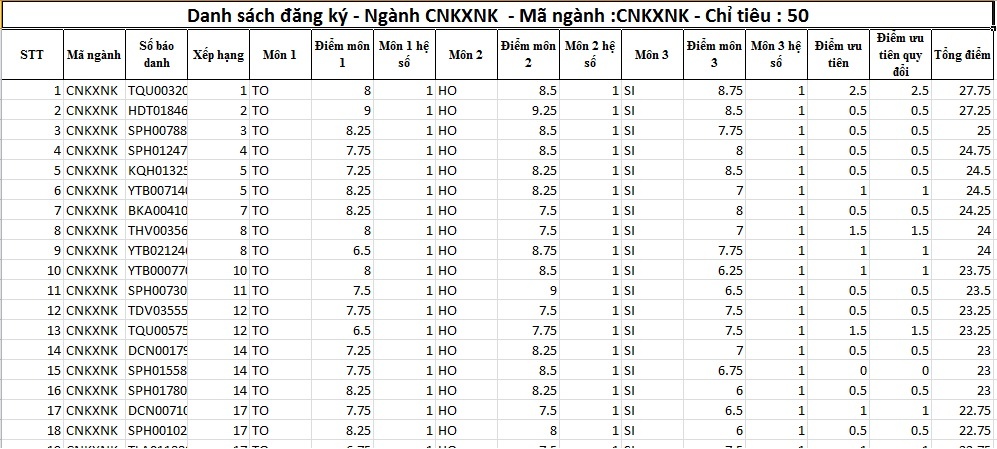 Danh sách số liệu đăng ký ngày 3/8 của Đại học Y