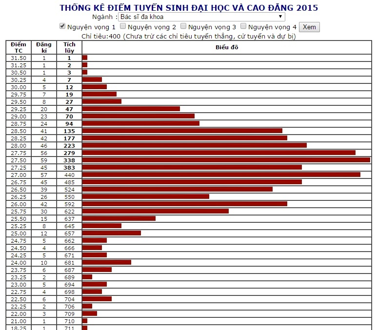 Nhieu thi sinh dang ky vao DH Y Ha Noi co diem tu 30 tro len hinh anh