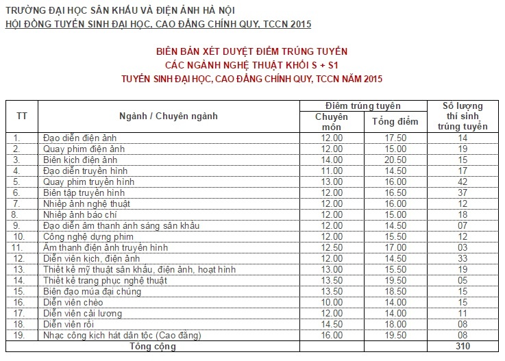 Số liệu trúng tuyển của từng ngành