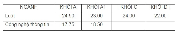 Điểm chuẩn vào hệ dân sự của Học viện An ninh nhân dân.