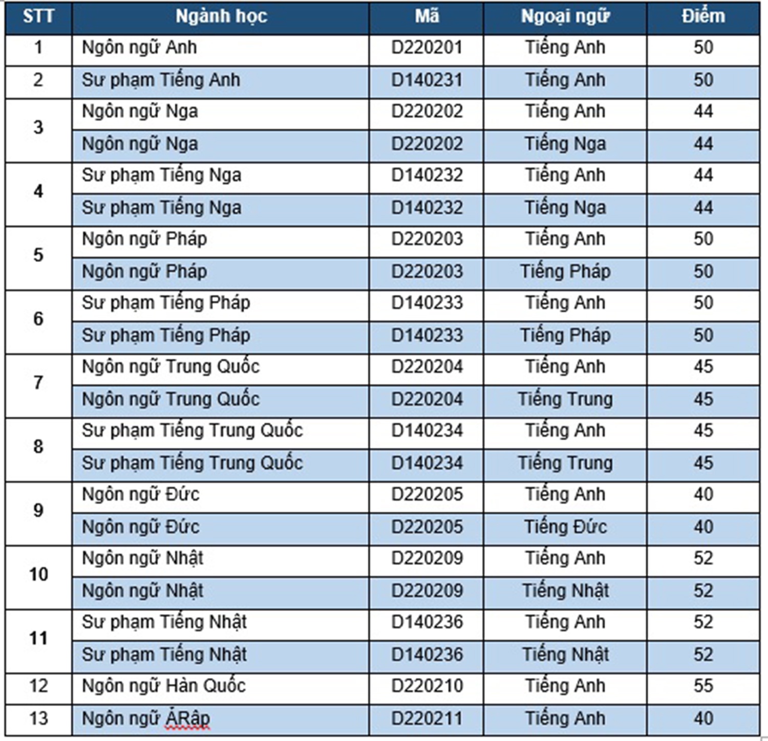 diem chuan dai hoc anh 1
