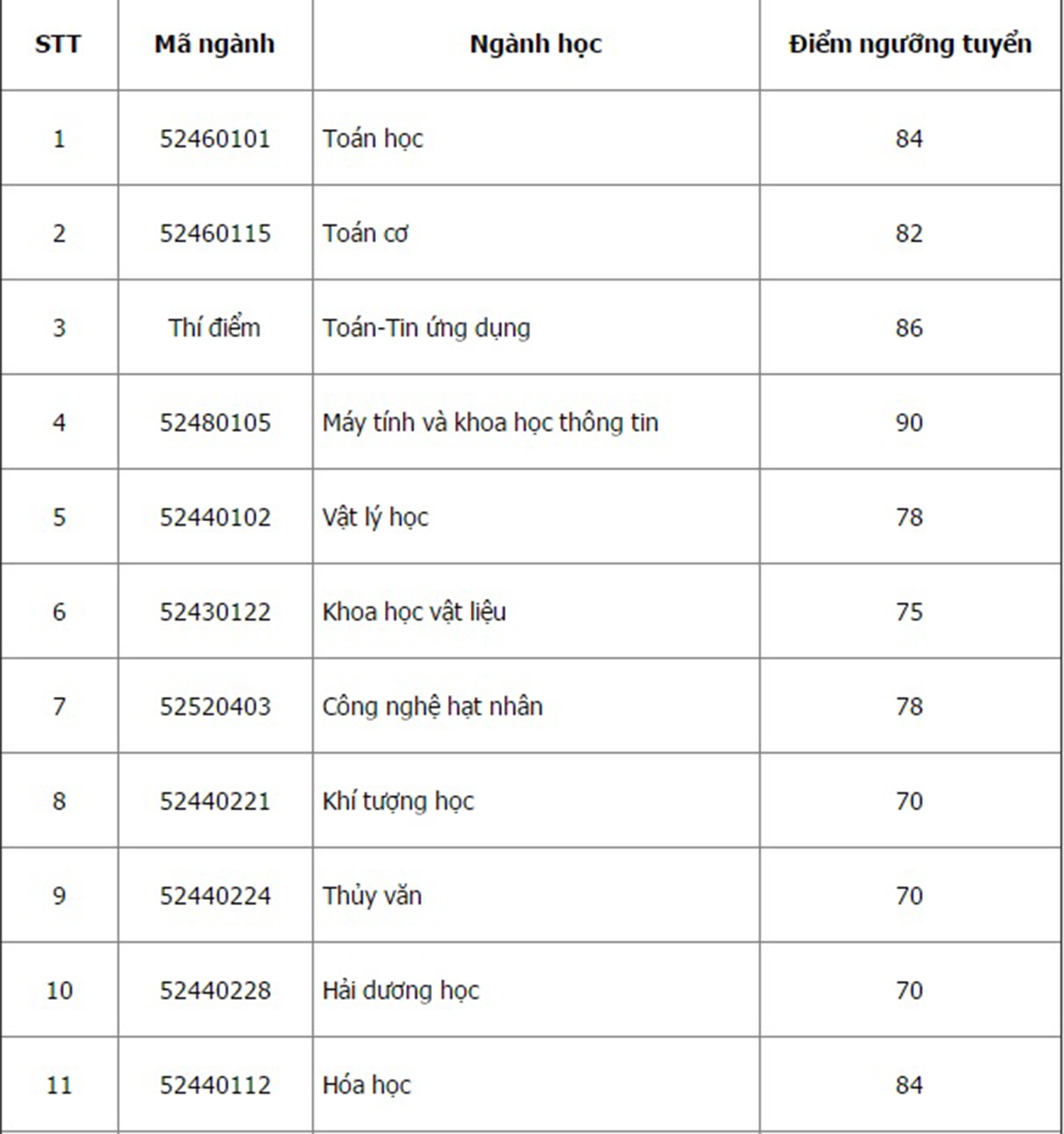 diem chuan dai hoc anh 2