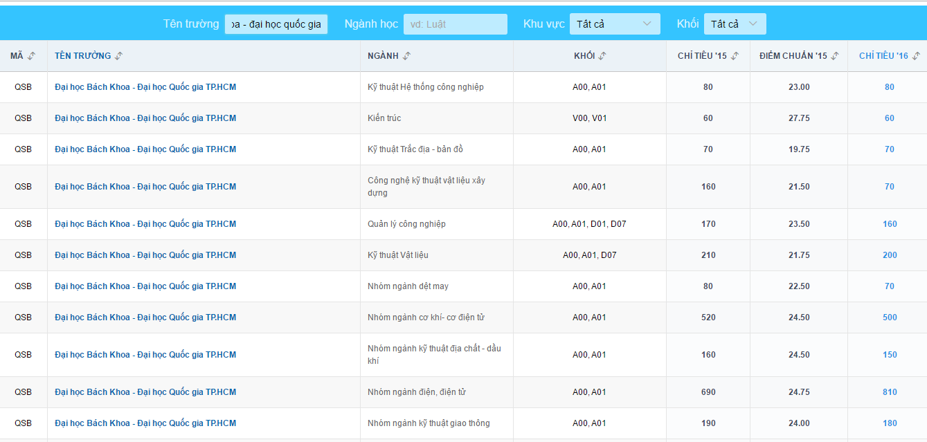 Đại học Bách khoa TP HCM ảnh 1 Dai hoc Bach khoa TP HCM anh 1