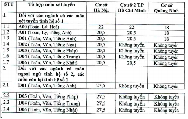 Diem xet tuyen Dai hoc Ngoai Thuong anh 1
