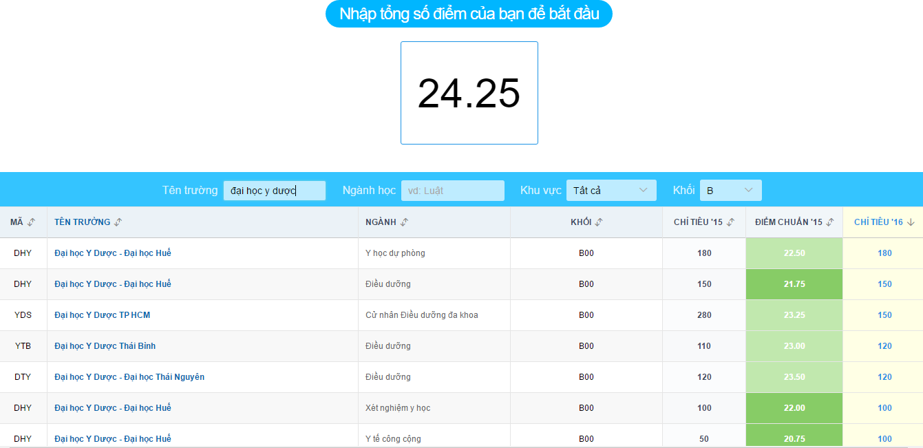 24,25 diem kho do nganh Y da khoa, Dai hoc Y Duoc Hue hinh anh