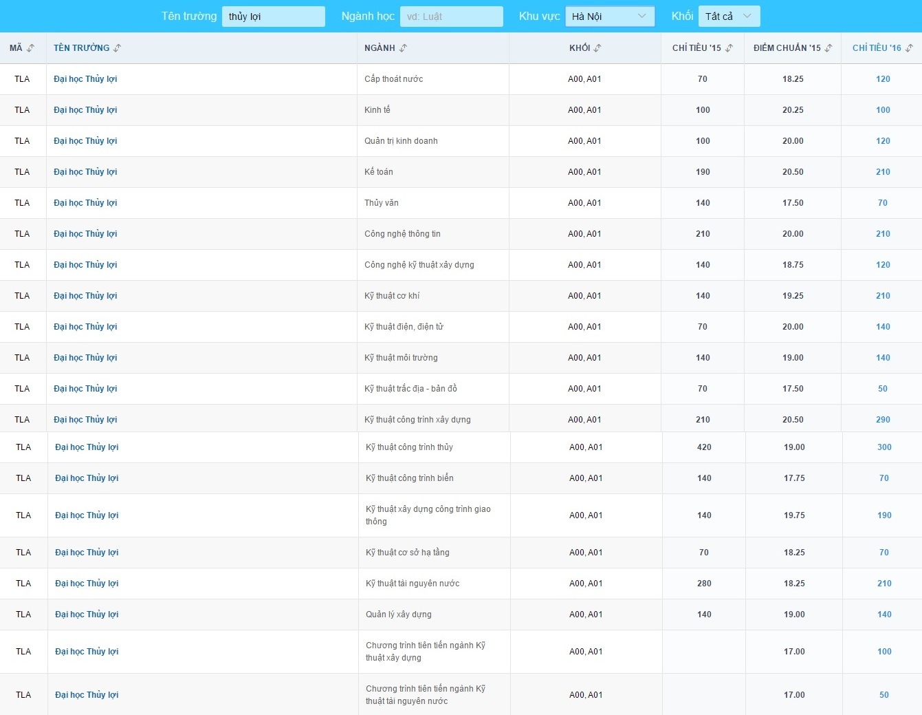 điểm chuẩn đại học ảnh 1 diem chuan dai hoc anh 1