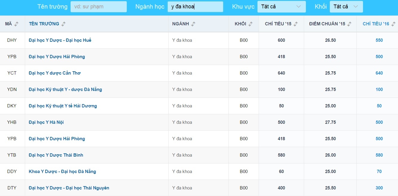 diem chuan dai hoc anh 1