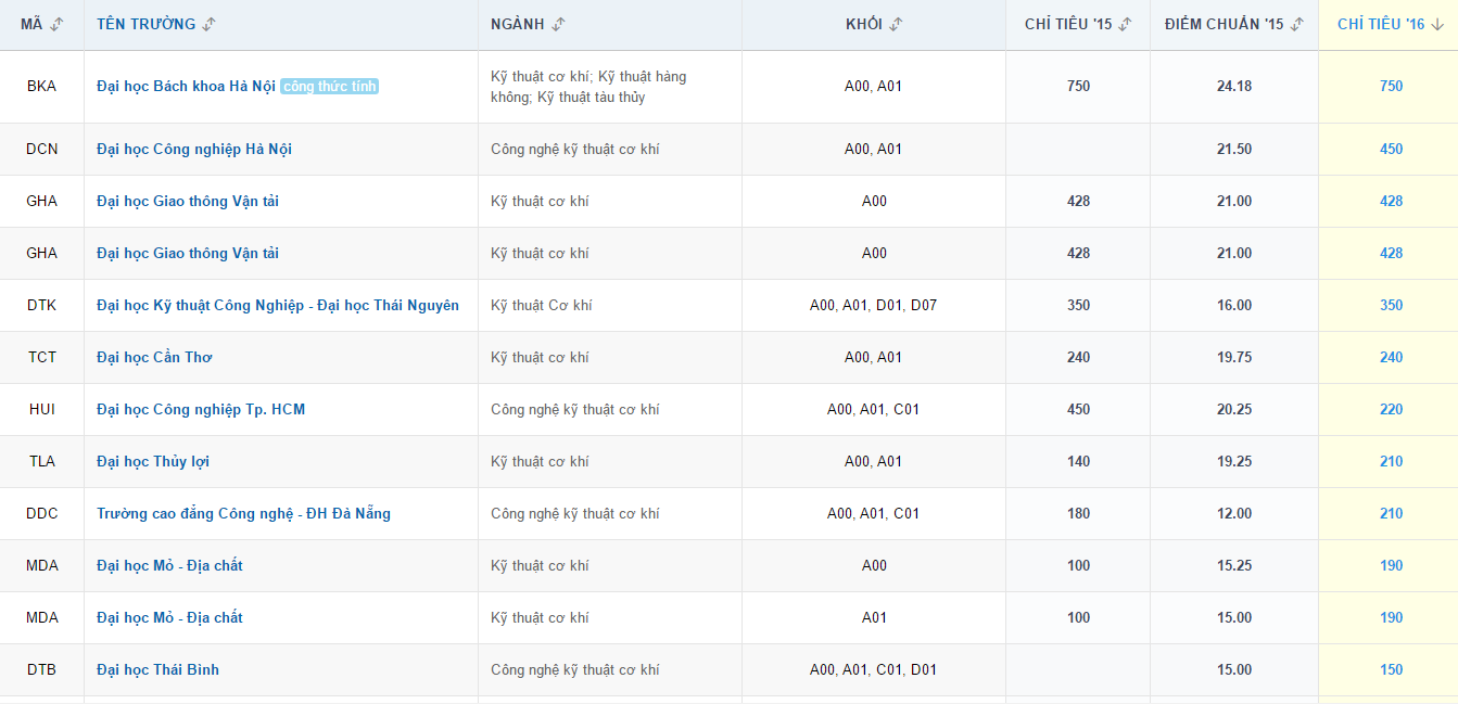Ngành Kỹ thuật cơ khí ảnh 2 Nganh Ky thuat co khi anh 2
