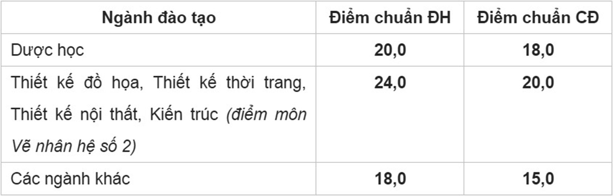điểm chuẩn đại học ảnh 1 diem chuan dai hoc anh 1