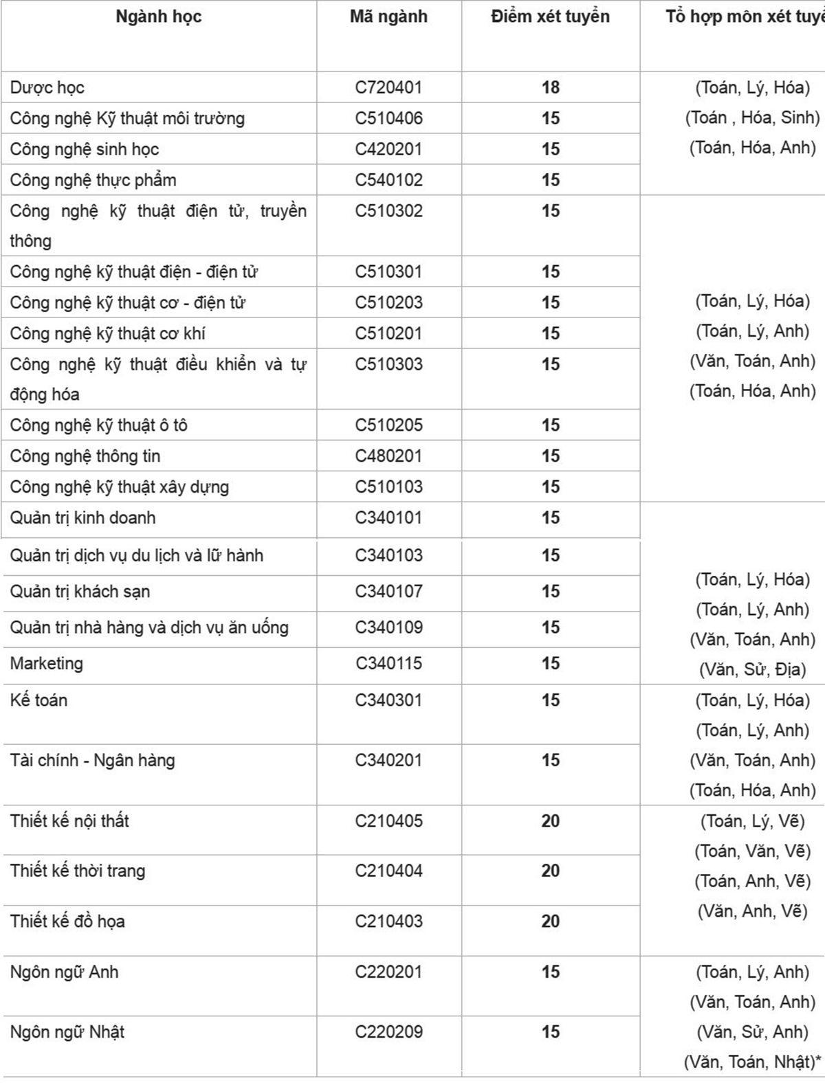 điểm chuẩn đại học ảnh 3 diem chuan dai hoc anh 3