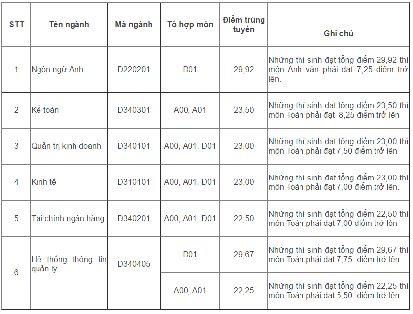 Điểm chuẩn 2016 ảnh 2 Diem chuan 2016 anh 2