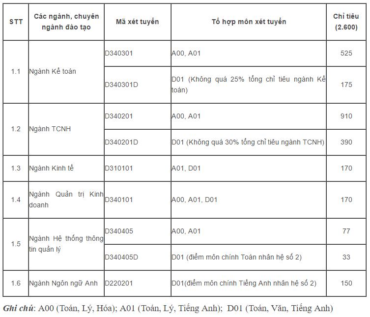 Điểm chuẩn 2016 ảnh 1 Diem chuan 2016 anh 1