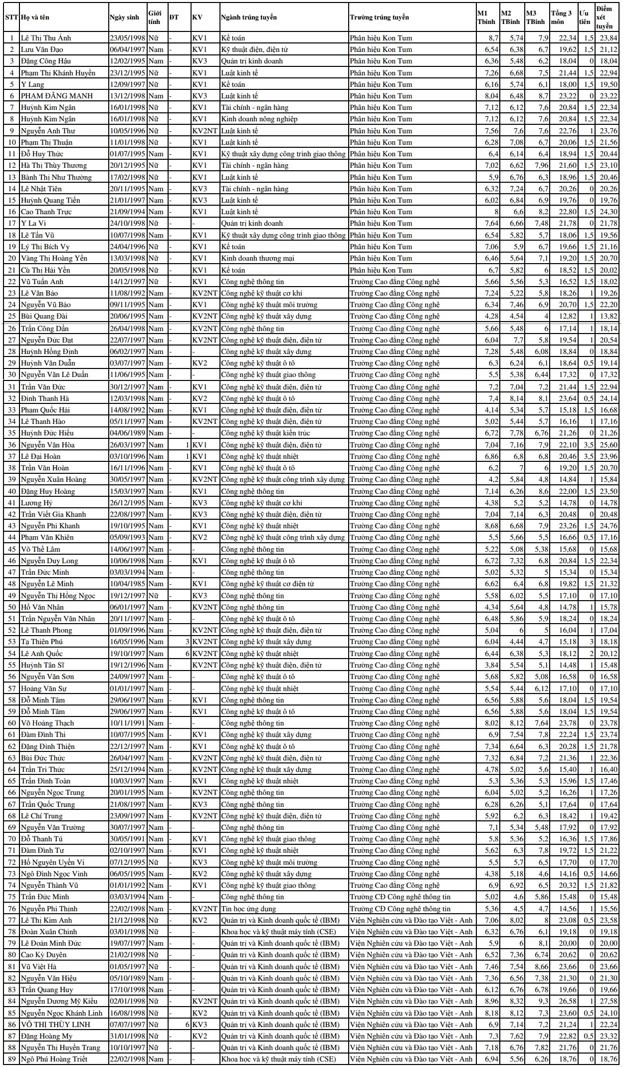danh sach trung tuyen anh 1