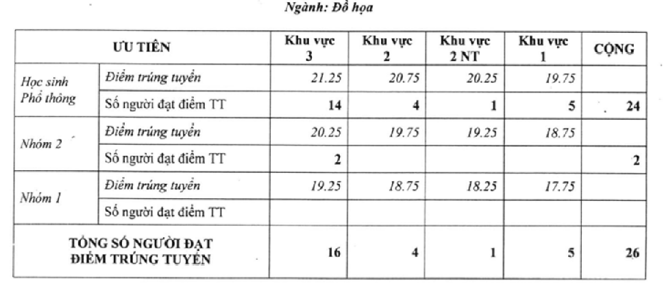 Điểm chuẩn 2016 ảnh 3 Diem chuan 2016 anh 3