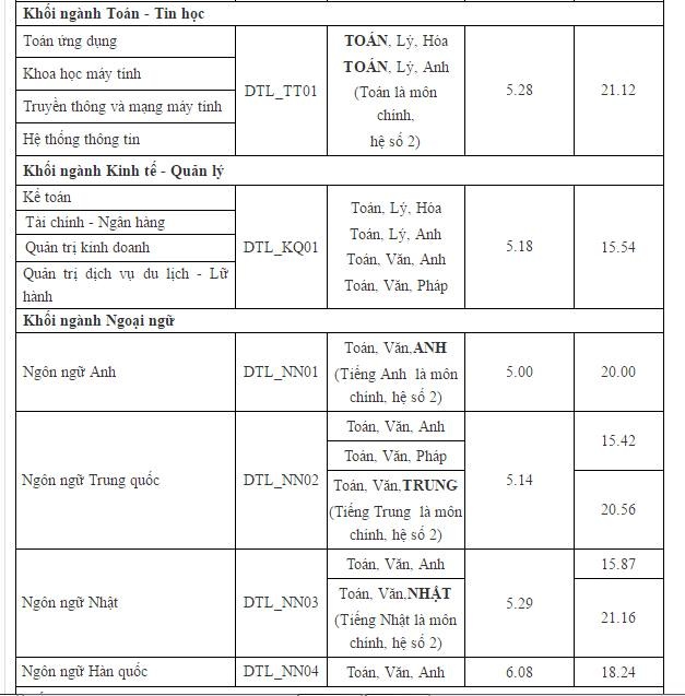 Diem chuan dai hoc 2016 anh 12