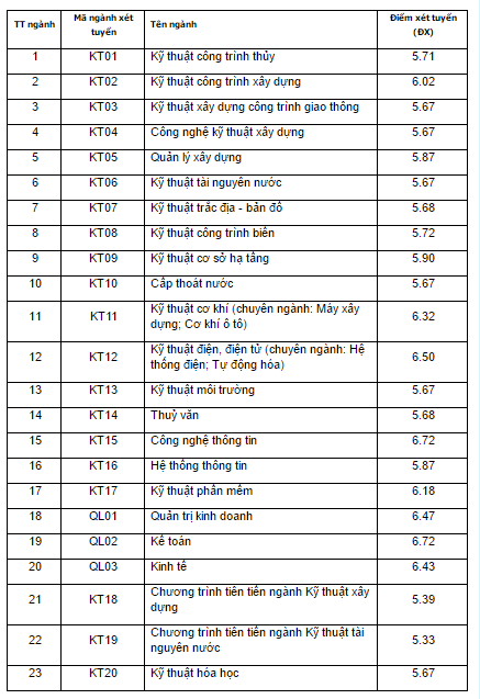 Diem chuan dai hoc 2016 anh 5