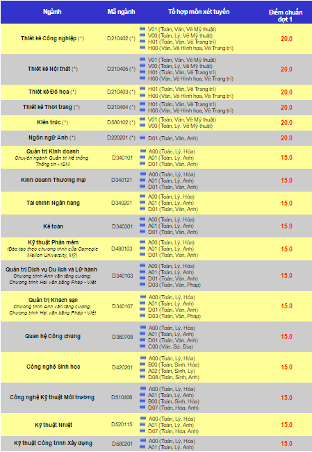 điểm chuẩn đại học 2016 ảnh 22 diem chuan dai hoc 2016 anh 22