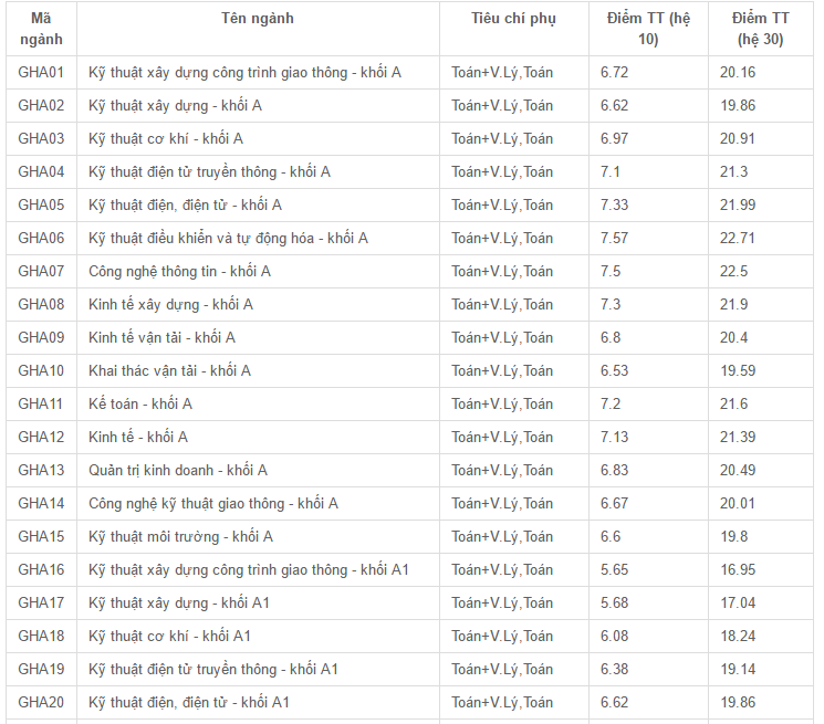 Diem chuan dai hoc 2016 anh 7
