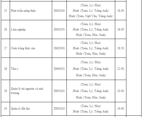 diem chuan dai hoc 2016,  DH Nong Lam TP HCM anh 3
