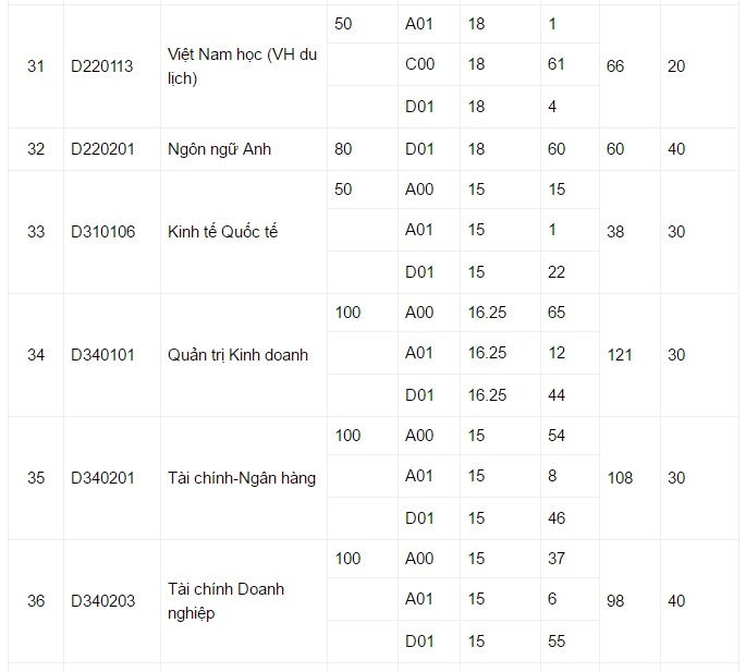 Điểm chuẩn đại học 2016 ảnh 5 Diem chuan dai hoc 2016 anh 5