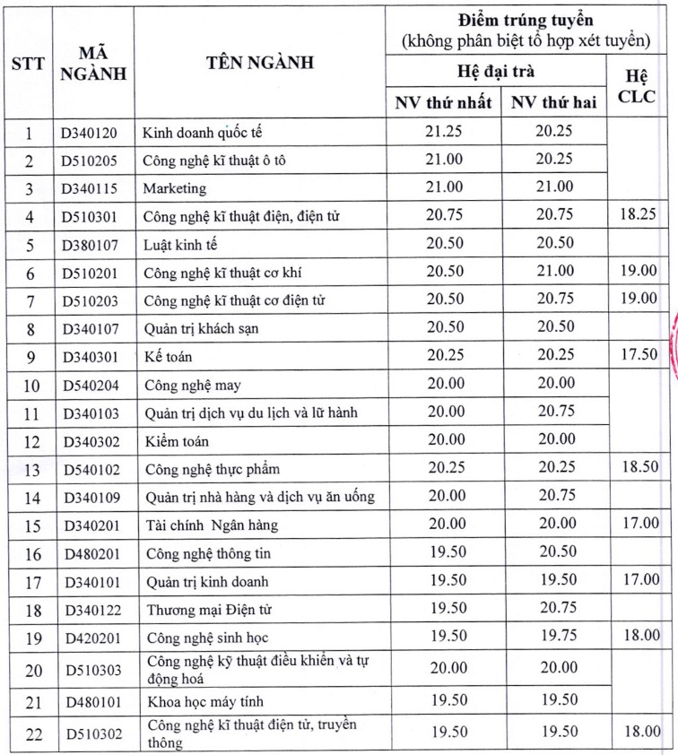điểm chuẩn đại học 2016 ảnh 3 diem chuan dai hoc 2016 anh 3