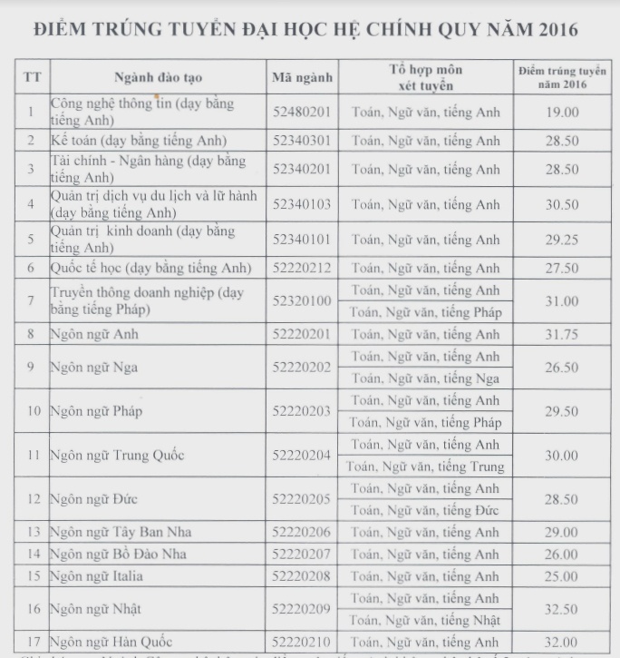 điểm chuẩn đại học 2016 ảnh 8 diem chuan dai hoc 2016 anh 8