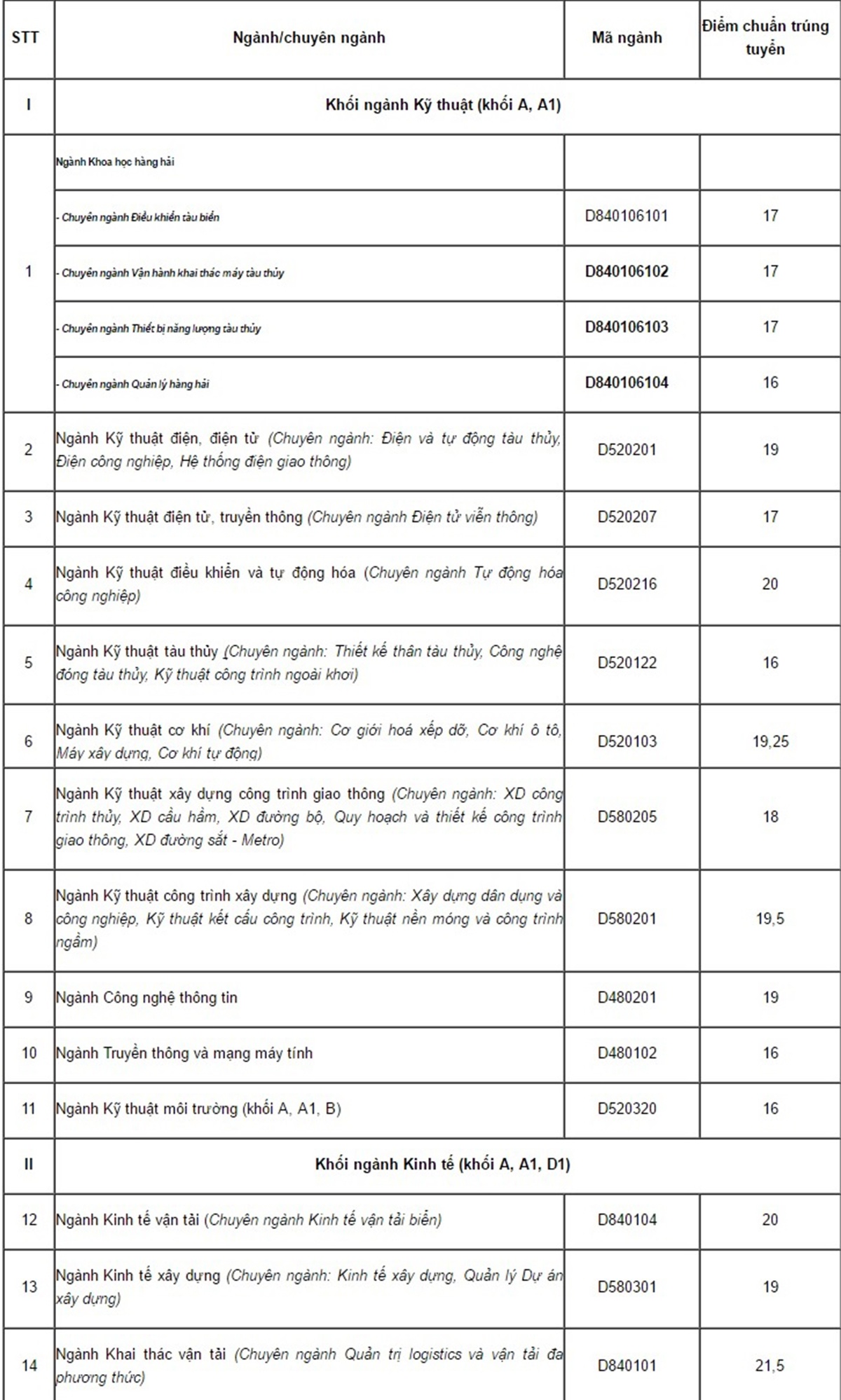 Điểm chuẩn đại học ảnh 1 Diem chuan dai hoc anh 1