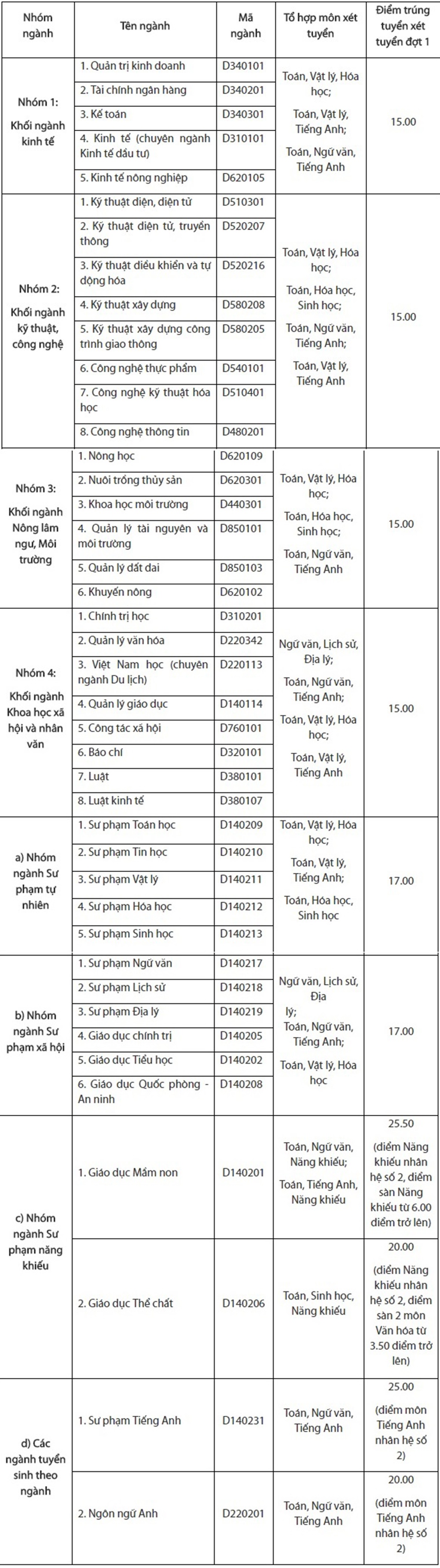 diem chuan dai hoc anh 1
