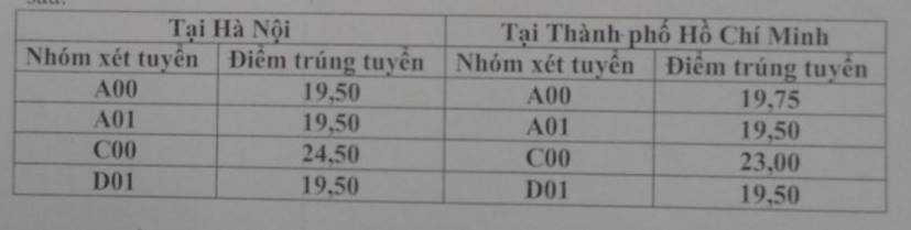 điểm chuẩn đại học 2016 ảnh 1 diem chuan dai hoc 2016 anh 1