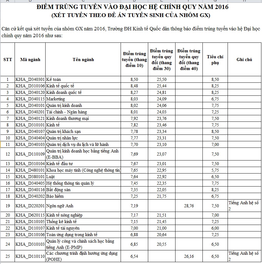 Diem chuan dai hoc 2016 anh 2