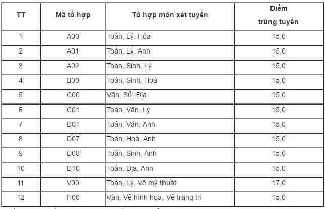 điểm chuẩn đại học 2016 ảnh 16 diem chuan dai hoc 2016 anh 16