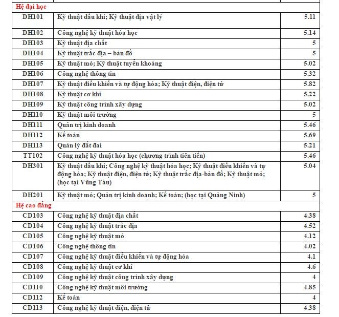 Diem chuan dai hoc 2016 anh 11