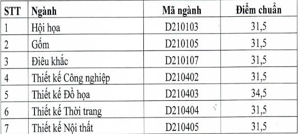 điểm chuẩn đại học 2016 ảnh 19 diem chuan dai hoc 2016 anh 19