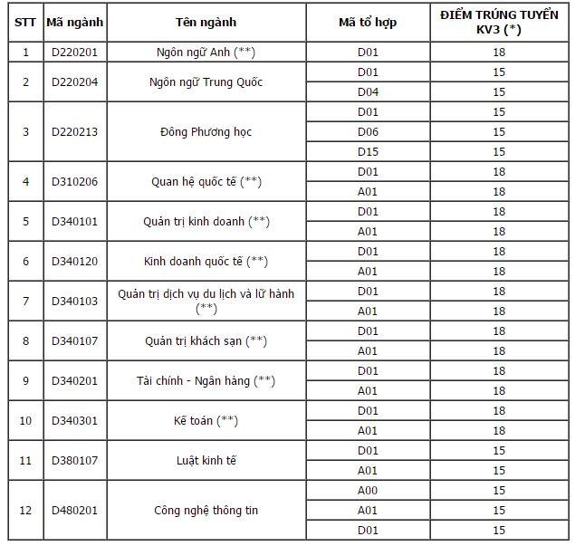 điểm chuẩn đại học 2016 ảnh 11 diem chuan dai hoc 2016 anh 11
