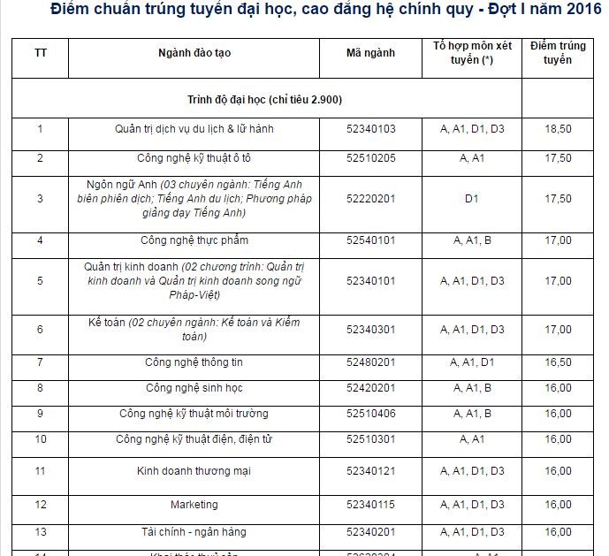 điểm chuẩn đại học 2016 ảnh 17 diem chuan dai hoc 2016 anh 17