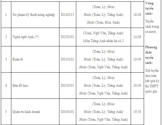 diem chuan dai hoc 2016,  DH Nong Lam TP HCM anh 1