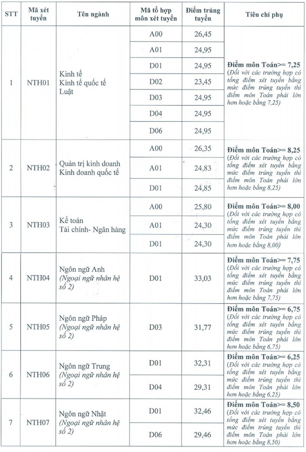 Diem chuan dai hoc 2016 anh 1