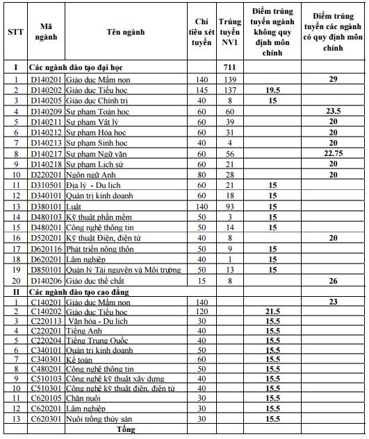 điểm chuẩn đại học 2016 ảnh 13 diem chuan dai hoc 2016 anh 13