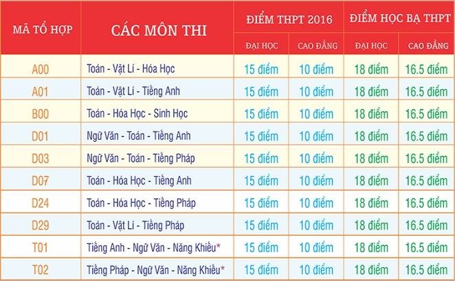 điểm chuẩn đại học 2016 ảnh 21 diem chuan dai hoc 2016 anh 21