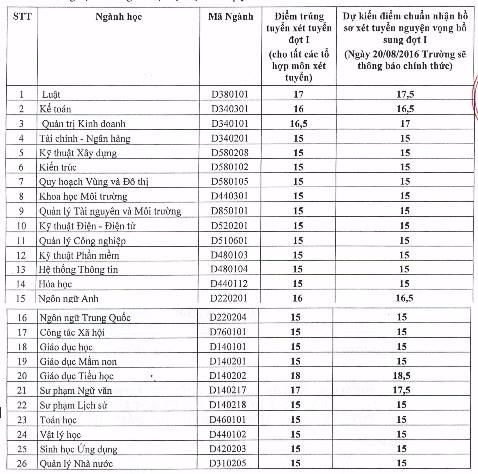 điểm chuẩn đại học 2016 ảnh 10 diem chuan dai hoc 2016 anh 10