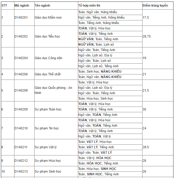 Điểm chuẩn đại học 2016 ảnh 1 Diem chuan dai hoc 2016 anh 1