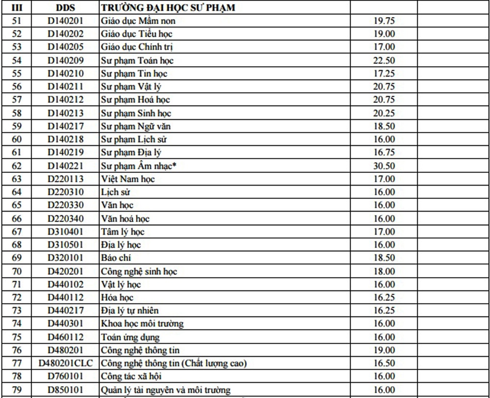 Diem chuan dai hoc 2016 anh 2