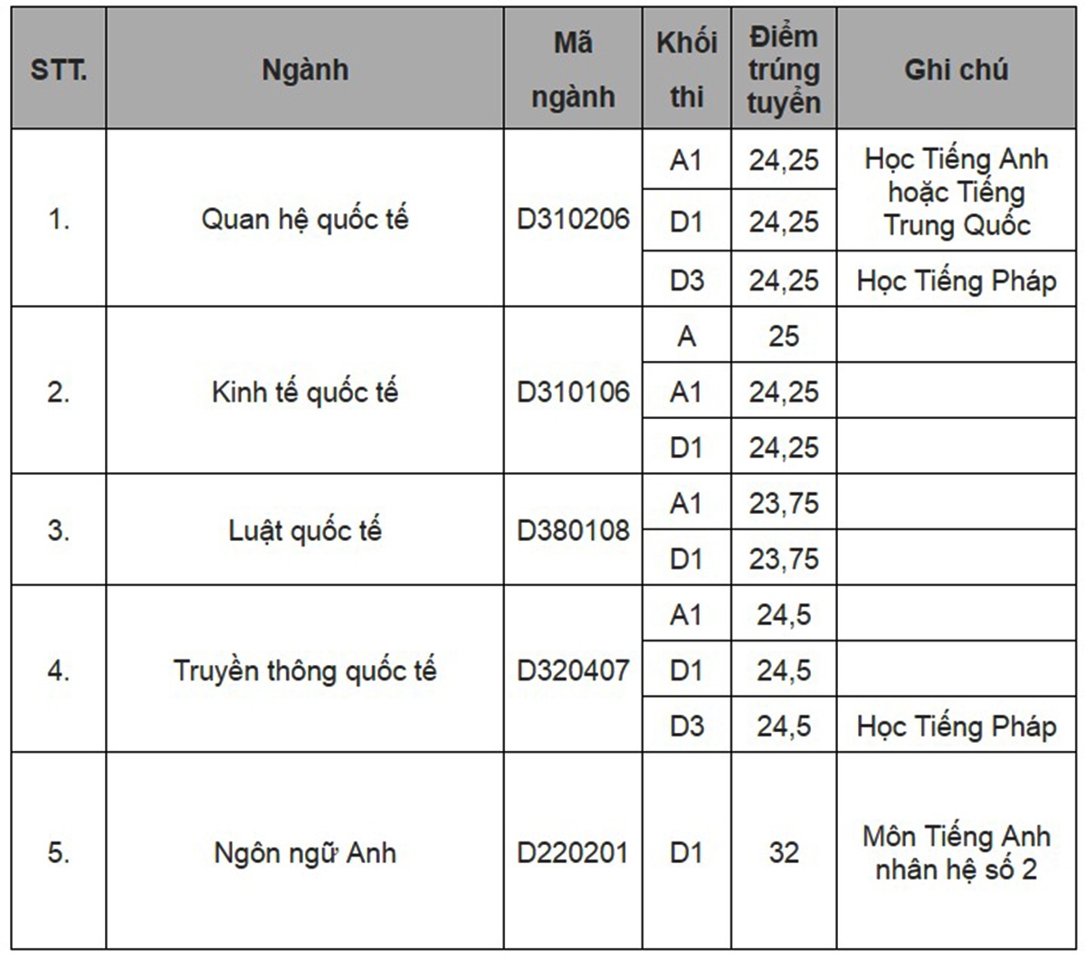 Diem chuan dai hoc 2016 anh 1