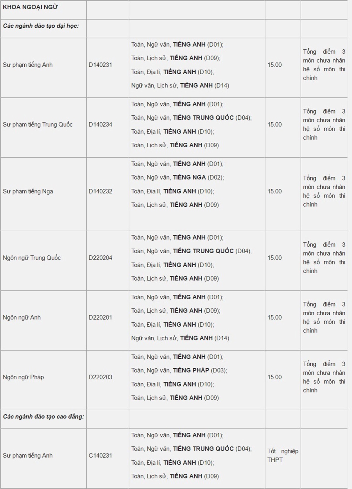 Diem chuan dai hoc 2016 anh 12