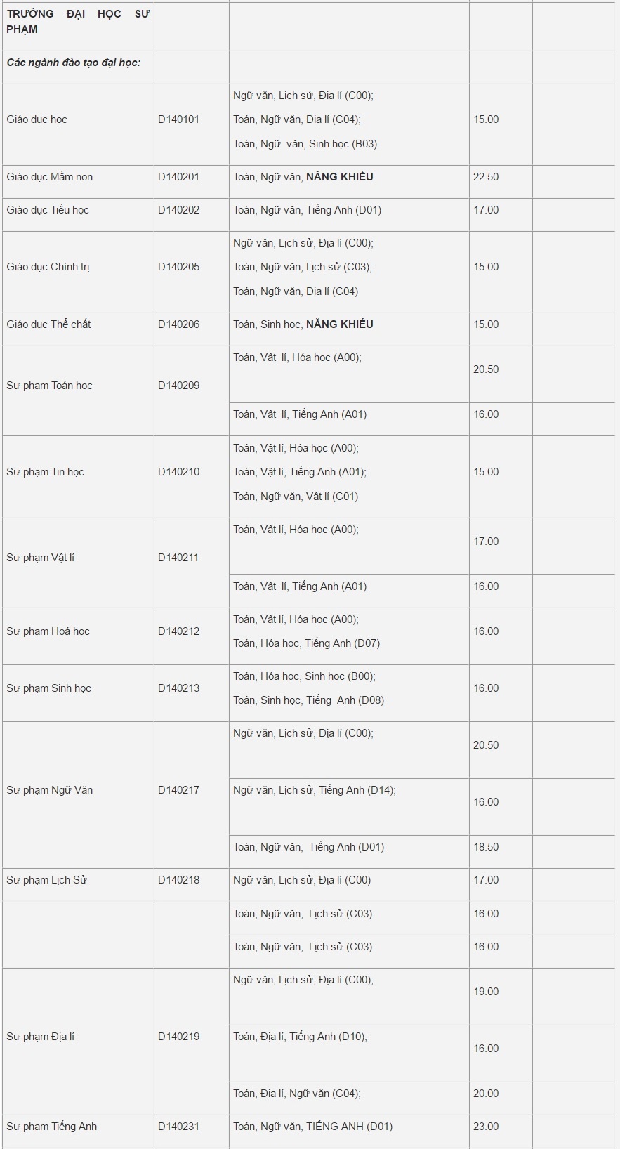 Diem chuan dai hoc 2016 anh 6