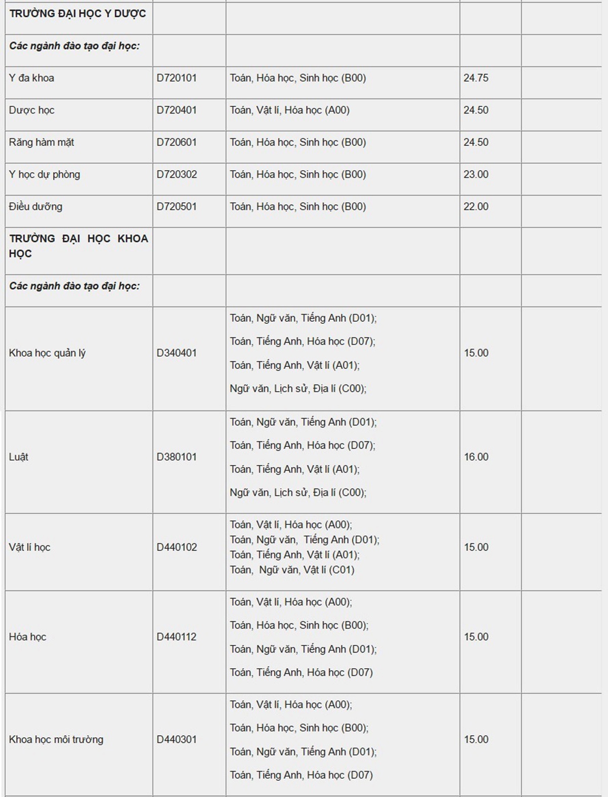 Diem chuan dai hoc 2016 anh 7