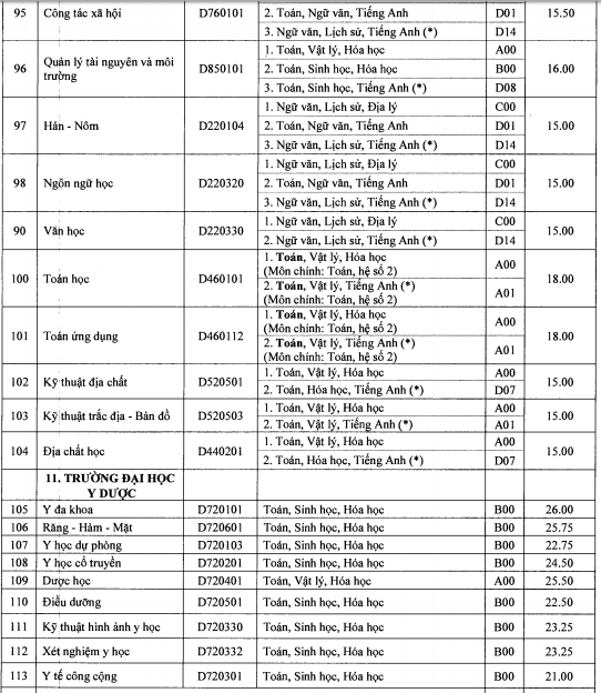 Diem chuan dai hoc 2016 anh 11
