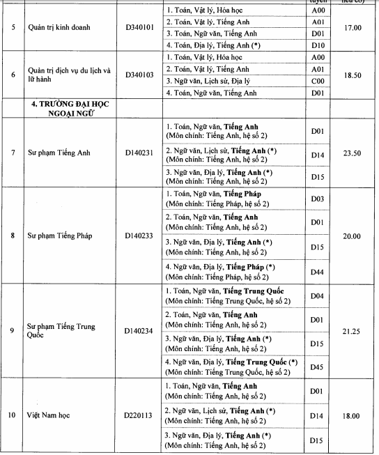 Diem chuan dai hoc 2016 anh 2